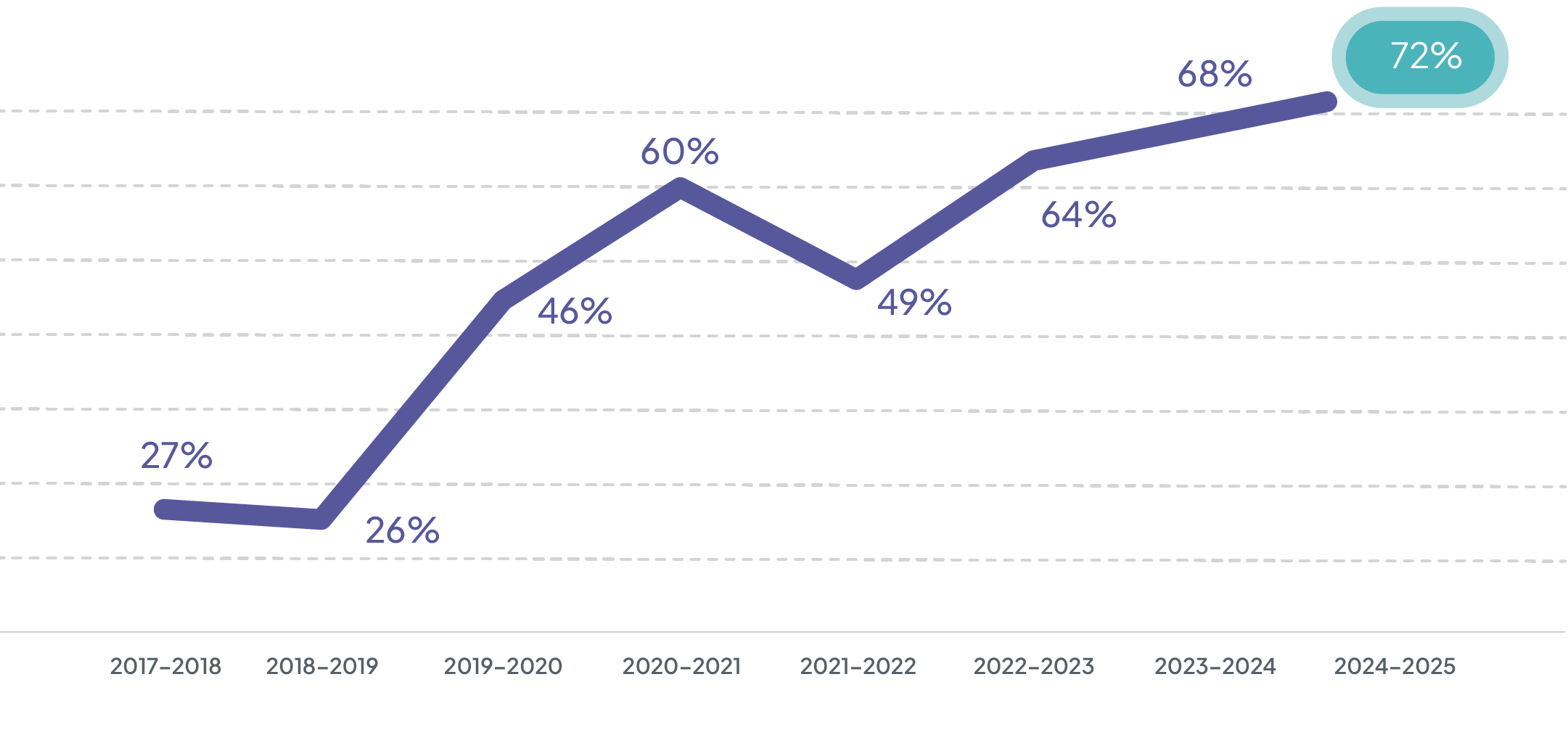 % 11th & 12th Completing Advanced Coursework Chart